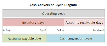Cash Conversion Cycle Calculation Plan Projections