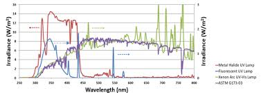 They include things like sodium chloride (salt) and uranium hexafluoride (the fuel used in nuclear energy reactors). History Of Metal Halide Weathering Chambers And The Eye Super Uv Eye Applied Optix