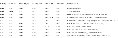 Table 1 From Atypical Serological Profiles In Hepatitis B