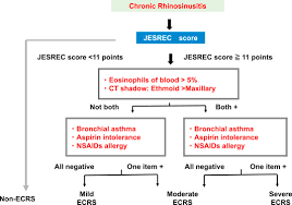 Rhinitis is the inflammation of the mucosa overlying the nasal cavity. Eosinophilic Chronic Rhinosinusitis Sciencedirect