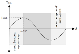 I would think you should set the bec voltage as high as you can (as long as it's still within the max. Torque Load Angle Characteristic And Speed Control Of Permanent Magnet Ac Motor