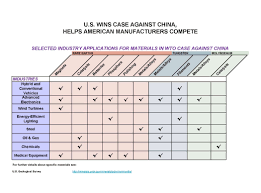 Kindly use the following methods to log any complaint or trade disputes: United States Wins Victory In Rare Earths Dispute With China Wto Report Finds China S Export Restraints Breach Wto Rules United States Trade Representative