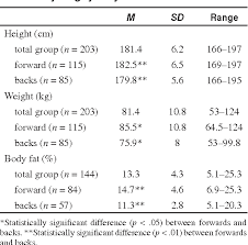 They need to strong, fast and fit. Pdf The Body Composition Nutritional Knowledge Attitudes Behaviors And Future Education Needs Of Senior Schoolboy Rugby Players In Ireland Semantic Scholar