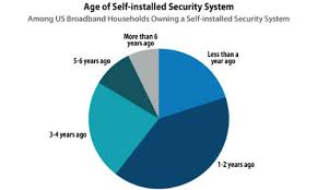 Certain home security systems require professional installation. 60 Of Newly Acquired Security Systems Are Self Installed Parks Associates Says Security Sales Integration