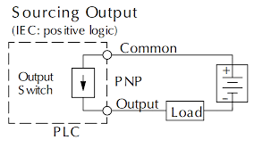 what is sinking and sourcing in plc