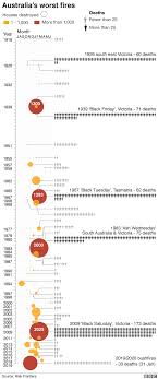 Fire departments responded to an estimated average of 15,970 home structure fires involving clothes dryers or washing machines each year. Australia Fires A Visual Guide To The Bushfire Crisis Bbc News