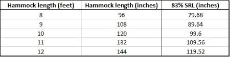 Hammock Length Vs Srl Length Chart Hammock Forums Gallery