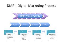 Digital Marketing Process Tr Logga