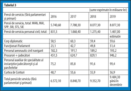 Am iesit la pensie anticipate partiala in aprilie 2019 iar de la 30 dec. AnalizÄ Pensionarii Si Pensiile Lor In Diverse Scenarii 28 11 2019 Bursa Ro
