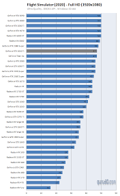 Nvidia geforce rtx 3060 ti analysis. Geforce Rtx 3060 Ti Founder Edition Review Dx11 Microsoft Flight Simulator 2020