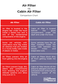 difference between air filter and cabin filter difference