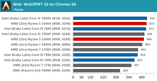 Served me well, but seeing how pricy the new intel processors are and how well amd ryzen is doing i decided to so 144hz vs 60 is just a lot smoother? Benchmarking Performance Cpu Web Tests The Amd Ryzen 5 1600x Vs Core I5 Review Twelve Threads Vs Four At 250