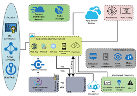 This section shows you the. Azure App Services Javatpoint