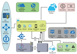 This is a whiteboard sample architecture that shows how to secure access to an azure app service hosted public and client facing application/api behind a. Azure App Services Javatpoint