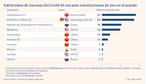 Cuál es la diferencia entra la vacuna rusa contra el coronavirus (sputnik v) y las de moderna, pfizer y astrazeneca. Coronavirus La Vacuna Rusa Sputnik Reta A Los Grandes Fabricantes En El Mundo Companias Cinco Dias