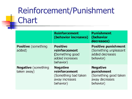 operant conditioning a type of learning in which the