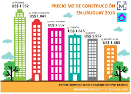Maybe you would like to learn more about one of these? Cuanto Cuesta El M2 De Construccion En Uruguay 2021