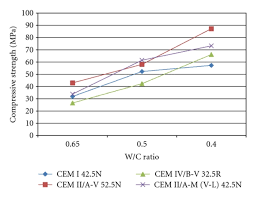 28 Day Compressive Strength For Different Cement Types At Different W C Download Scientific Diagram