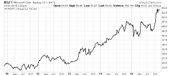 Microsoft stock price as been showing a rising tendency so we believe that similar market segments were very popular in the given time frame. Msft Stock 1 Big Reason To Be Bullish On Microsoft Corporation