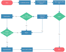 Flowchart Tutorial Complete Flowchart Guide With Examples Flow Chart Process Flow Chart Flow Chart Template