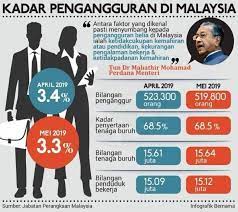 Penggangguran di malaysia setakat bulan jun 2014 merekodkan bilangan penggangur iaitu seramai 20,700 orang kepada 385,800 orang dengan kadar documents similar to masalah pengangguran di malaysia, impak dan kesan. Facebook