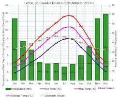 The location has been inhabited by the nlaka'pamux people for over 10,000 years. Lytton Bc Climate Lytton Bc Temperatures Lytton Bc Weather Averages