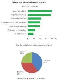 Ielts Bar And Pie Chart Reasons For Study