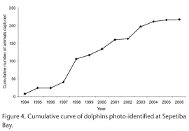 Site Fidelity Of Sotalia Guianensis Cetacea Delphinidae