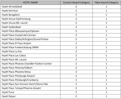 details of the 2016 hyatt gold passport award category