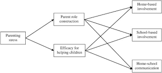 15.08.2020 · parents who are more involved in their children's education have children who do better in school, even in regular times. Family Involvement For Children With Disruptive Behaviors The Role Of Parenting Stress And Motivational Beliefs Sciencedirect