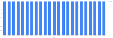 Google Bar Graph From Phpmyadmin Data Stack Overflow
