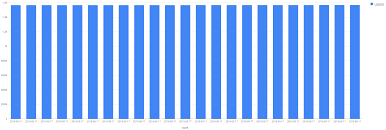 google bar graph from phpmyadmin data stack overflow