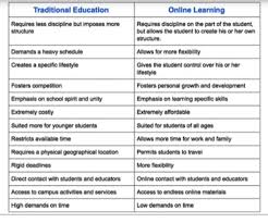 15 differences between online education and traditional education. Tap2learn Traditional Education V S Online Learning Facebook