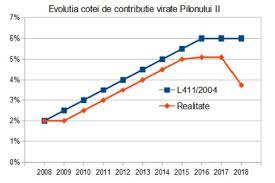 Contributia se deduce din baza de calcul a impozitului pe salariu in limita a 400 euro anual astfel incat impozitul pe salariu este. ContribuÈ›ii De 1 1 Miliarde De Euro Nu Au Fost Virate La Pilonul Ii De Pensii Din Cauza NerespectÄƒrii Legii DupÄƒ 10 Ani Romanii Au Sume Cu 12 9 Mai Mici In Conturile Personale Hotnews Mobile