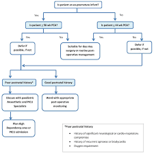 post operative management of ex premature infants and full