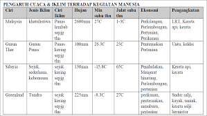 Check spelling or type a new query. Pengaruh Cuaca Dan Iklim Terhadap Kegiatan Manusia The Beauty Of Knowledge