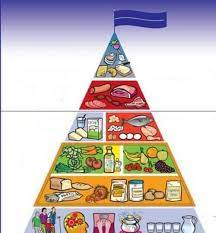 Son pocas las personas que, por sí mismas, buscan alimentarse de forma correcta en la vida cotidiana y se dejan. La Piramide Alimentare Scopriamo Come E Cambiata Vivere Piu Sani