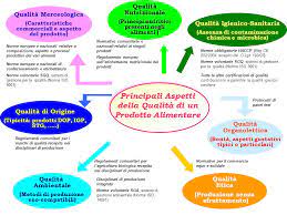 Garanzia della sicurezza alimentare coinvolge abbassando i rischi coinvolti nel mangiare cibo, mentre la garanzia della qualità si riferisce a fare in modo di cibo soddisfa le aspettative del consumatore. Qualita E Sicurezza Degli Alimenti Lacuocaignorante