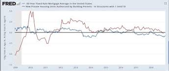 The Significance Of Trend Changes In Interest Rates Housing