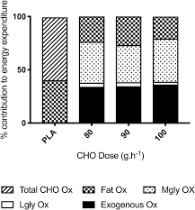 They are organic compounds organized in the form of aldehydes or ketones with multiple hydroxyl groups it is stored as glycogen in animals and starch in plants. Liver And Muscle Glycogen Oxidation And Performance With Dose Variation Of Glucose Fructose Ingestion During Prolonged 3 H Exercise Springerlink