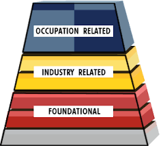 Appropriate for multiple standards in personal finance. Competency Model Clearinghouse Pyramid Definition