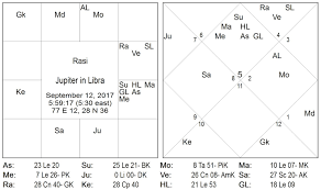 Vedic Astrology Consultancy Research 2017