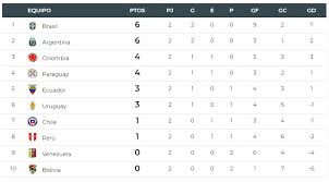 Agregó que le preocupa que se haya aplazado la jornada. Eliminatorias Sudamericanas A Qatar 2022 Brasil Y Argentina Son Lideres Y Ecuador Es Quinto Tras Jugarse La Segunda Fecha Futbol Deportes El Universo