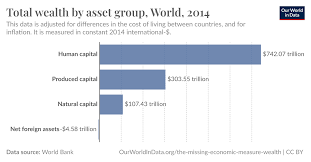 Total wealth by asset group - Our World in Data