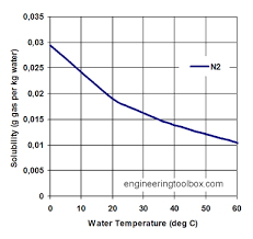 Solubility Of Gases In Water