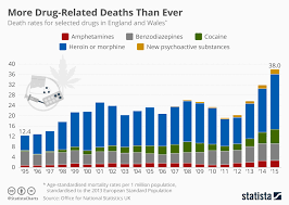 Chart More Drug Related Deaths Than Ever Statista