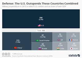 The Us Spends More On Defence Than All Of These Countries