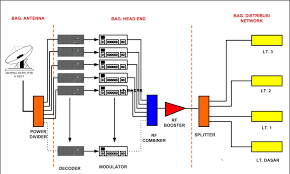 Bagaimana hendak memilih kabel hdmi, anda akan digesa oleh pakar. Tutorial Membangun System Distribusi Tv Satelit Ke Banyak Tv Untuk Kos2an Hotel Kantor Cara Mudah Belajar Elektronika Digital