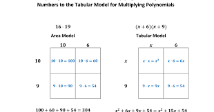 Tabular Model Artifact Pdf Eureka Math Area Models Multiplying Polynomials