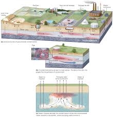 A Blog About Geology Groundwater Water Table Septic Tank